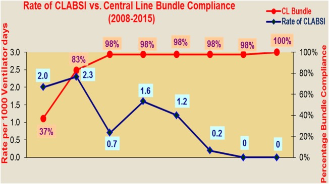 Compliance to prevention bundle vs. CLABSI events